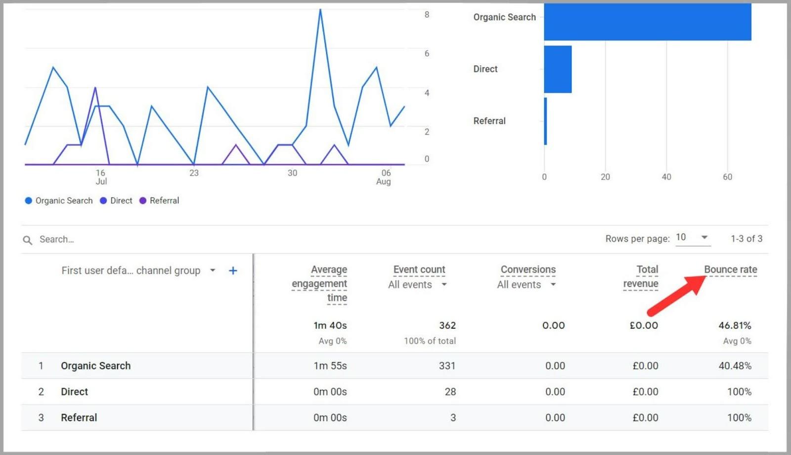 Bounce rate for organic, direct and referral traffic User Behavior and SEO: A Deep Dive |