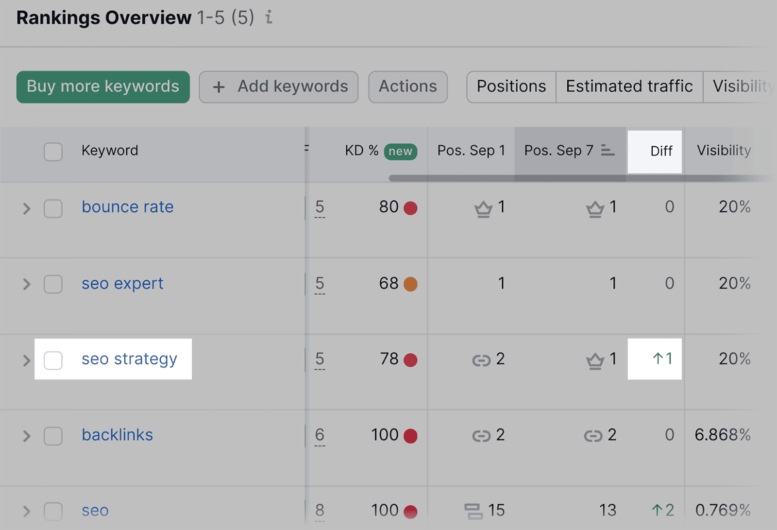 Changes in keyword position How to Track Your Google Keyword Rankings |