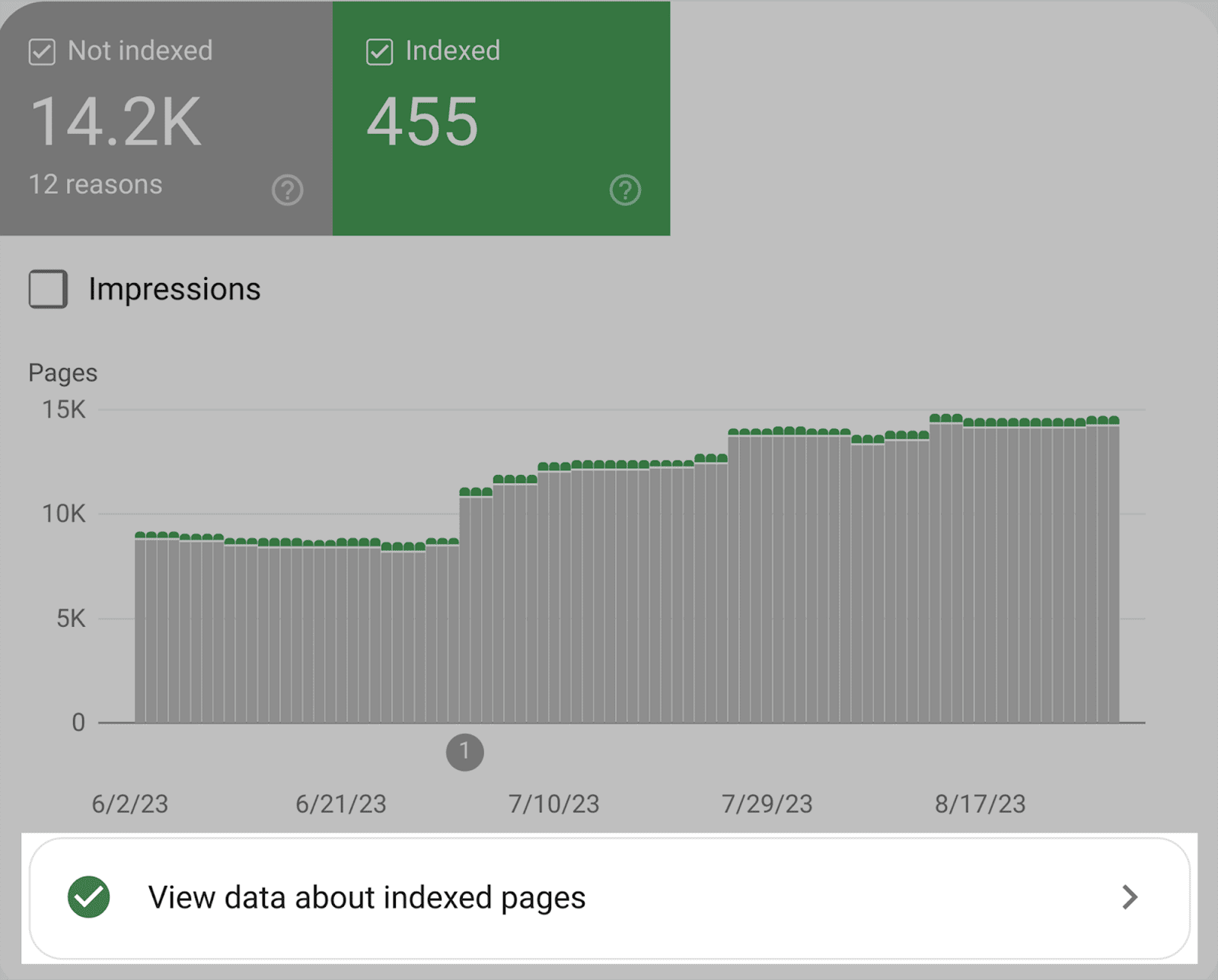 Clicking on Indexed Pages Data View data on Indexed Pages