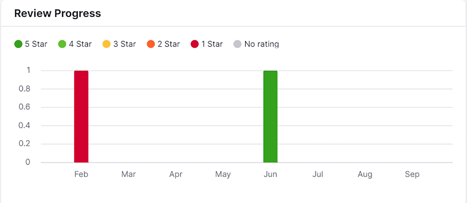 Company star ratings Company star ratings