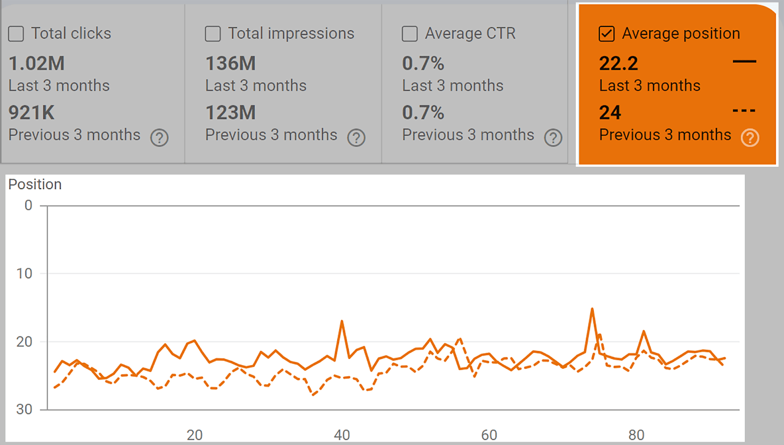 Compare organic performance How to Track Your Google Keyword Rankings |