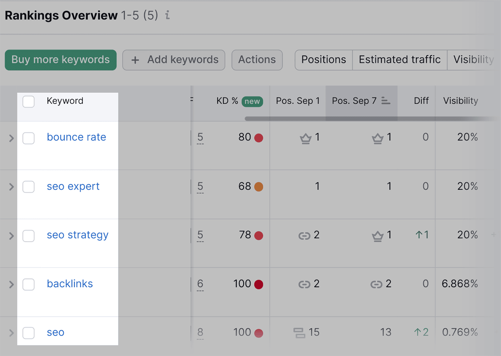 Data for tracked keywords How to Track Your Google Keyword Rankings |