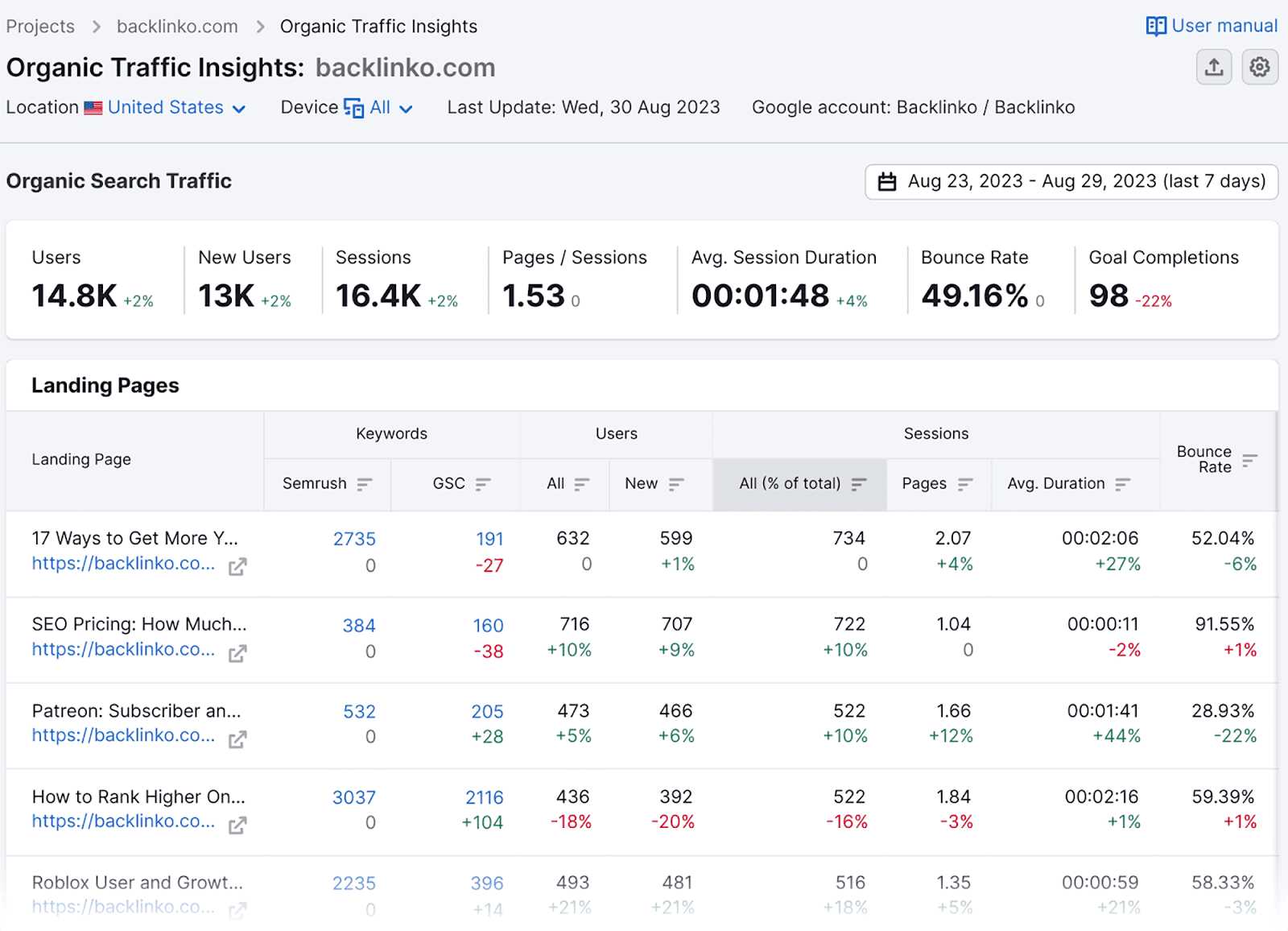 GSC, GA4 & SEMrush all-in-one tool SEO Automation: 17 Tasks Streamlined for Enhanced Efficiency |