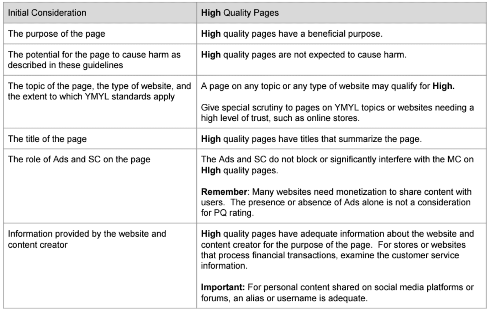 Google’s criteria for high E-E-A-T Google's criteria for high E-E-A-T