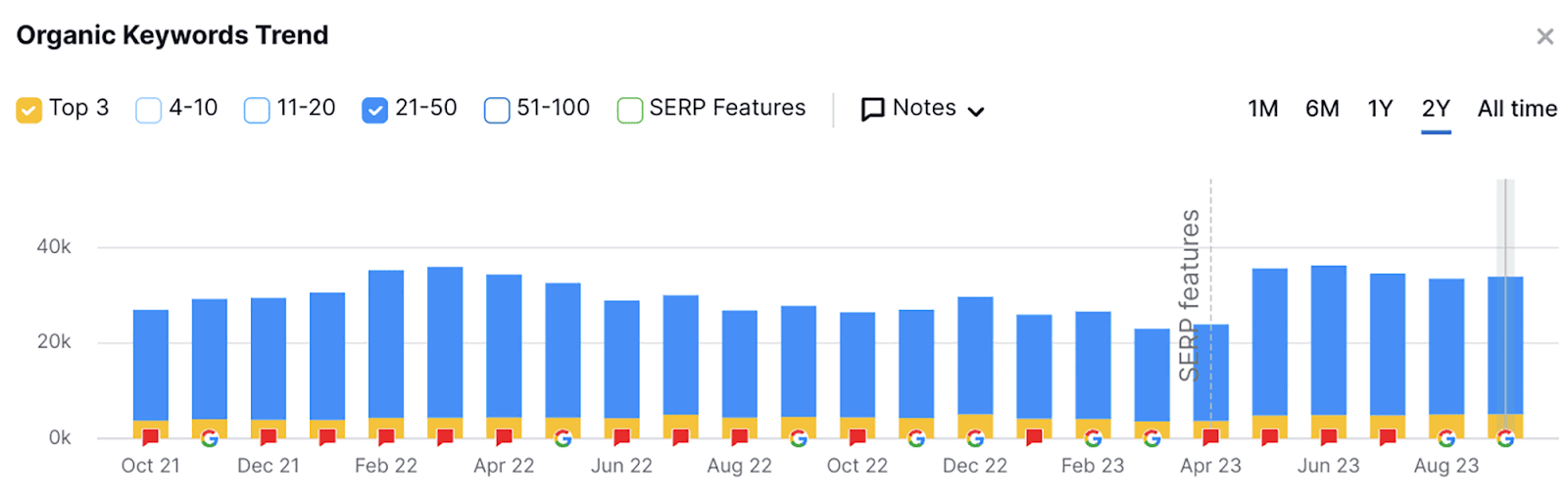 Insights on keyword performance How to Track Your Google Keyword Rankings |