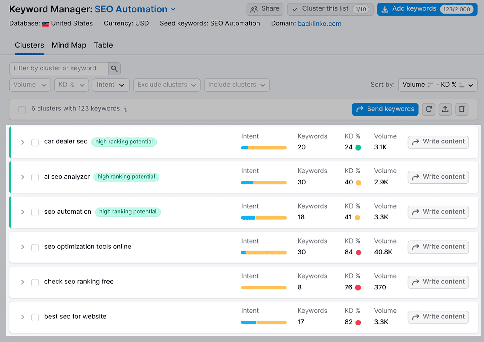 Keyword Clusters generated by SEMrush Keyword clusters generated by SEMrush