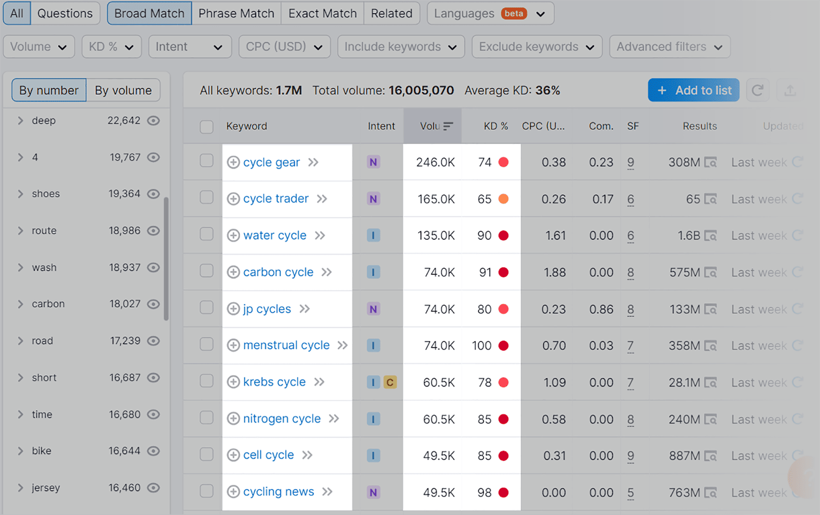 Keywords related to seed keyword ‘cycling’ Understanding & Demonstrating Google E-E-A-T: A Complete Guide |