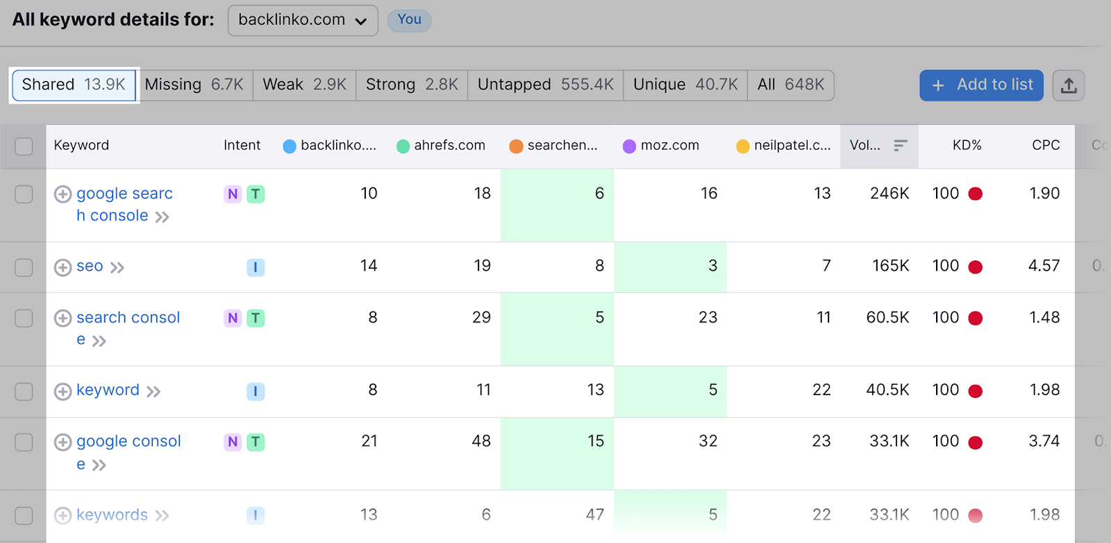 Keywords you share with competitors Keywords shared with competitors