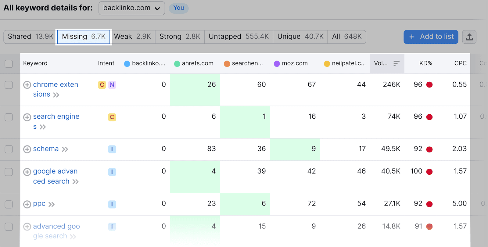 Missing Keywords Section Missing keywords compared to your competitors