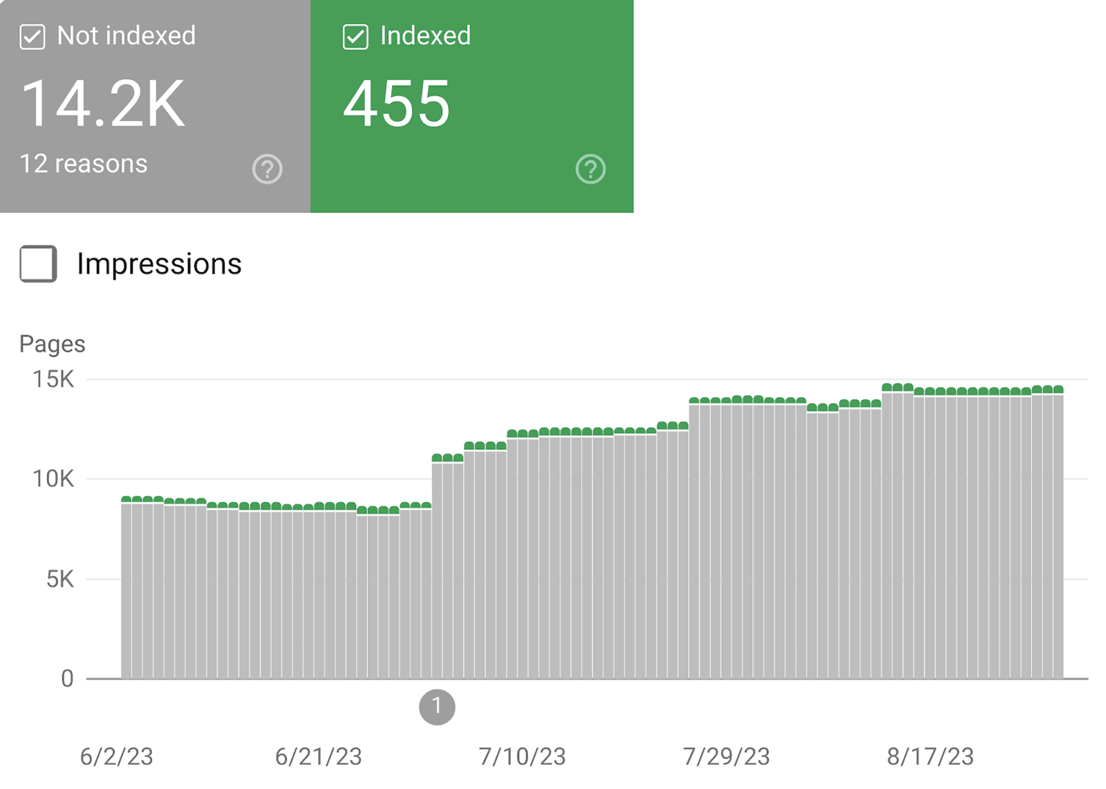 Overview of Indexed and Non-indexed Pages on GSC SEO Automation: 17 Tasks Streamlined for Enhanced Efficiency |