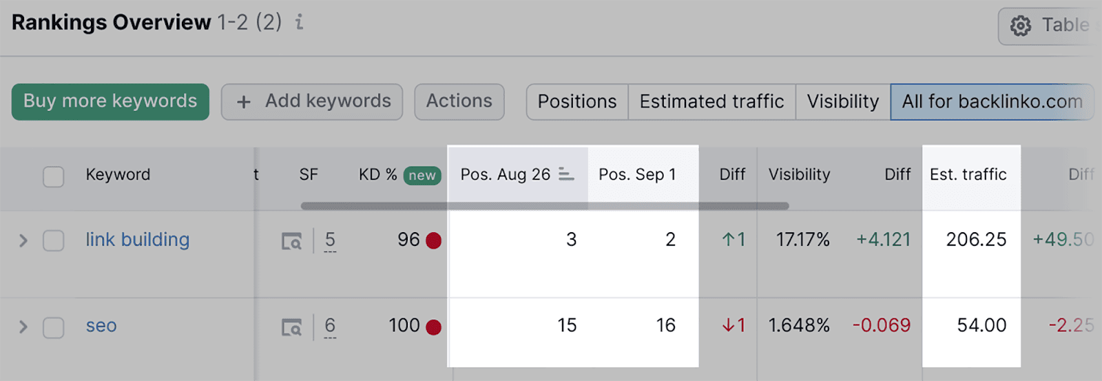 Position Tracking table Position Tracking table with monthly traffic estimates