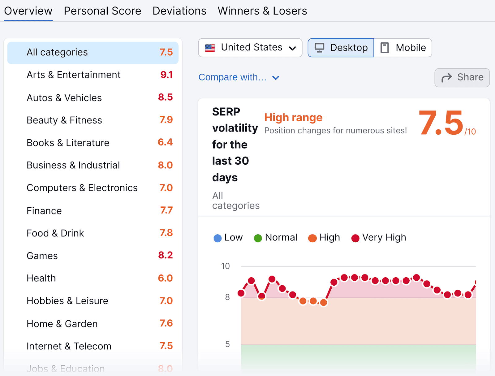 SEMrush dashboard with Sensor tool activated How to Track Your Google Keyword Rankings |