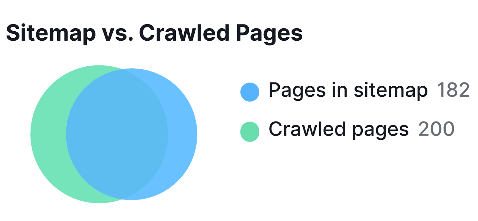 Sitemap vs. Crawled Pages Sitemap vs. Crawled Pages report