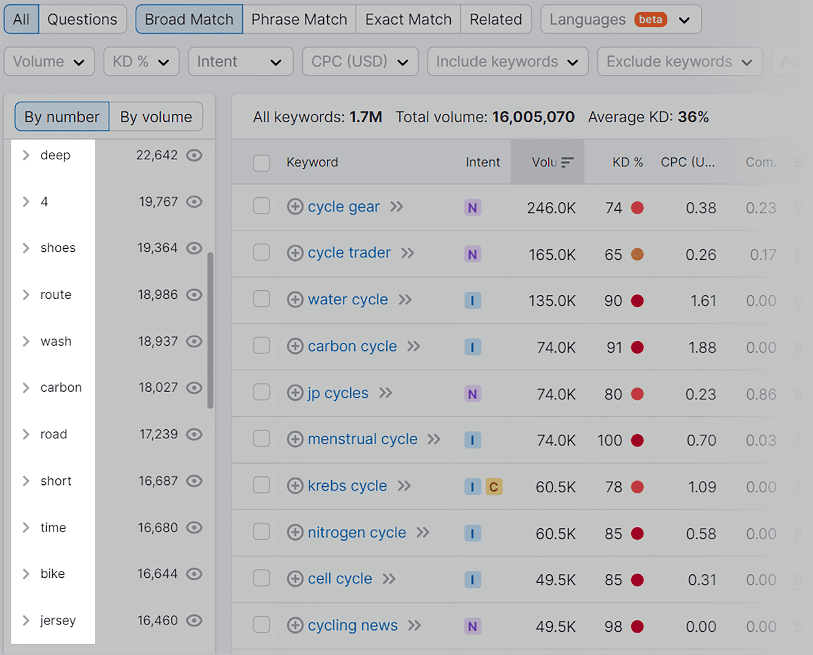 Subtopics related to your seed keyword Subtopics related to your seed keyword