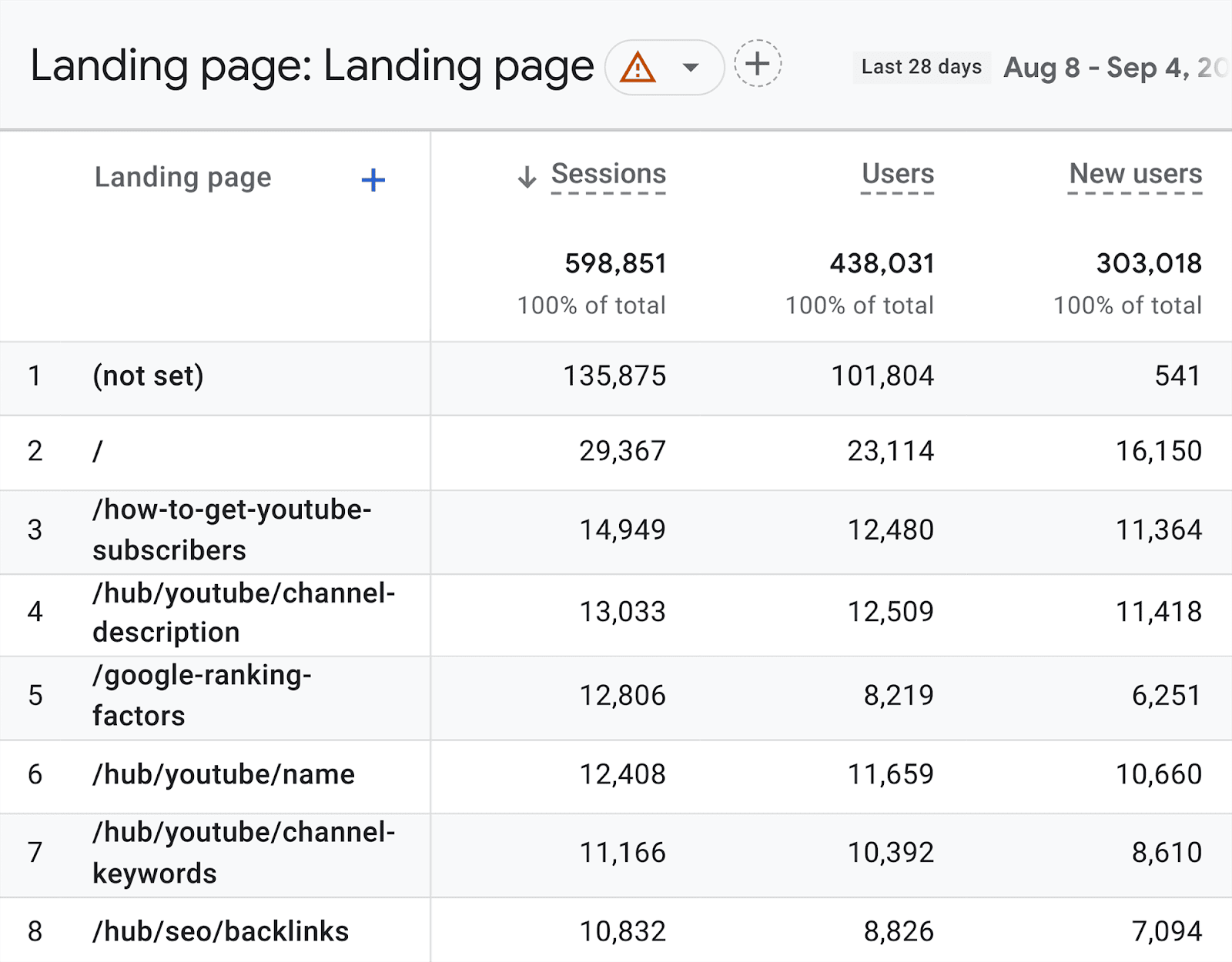 Top Performing Landing Pages for Backlinko Backlinko top performing landing pages