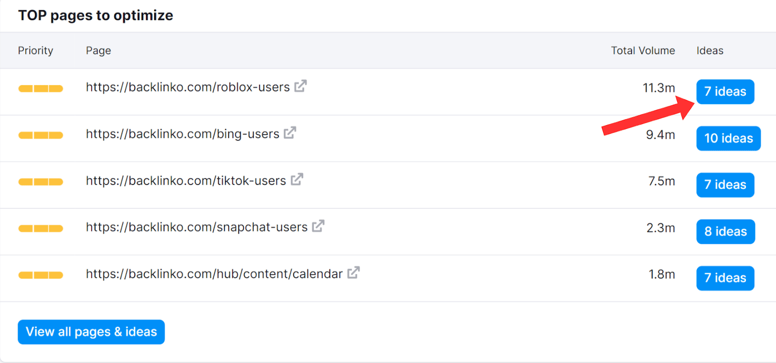 Top pages to optimize Top pages to optimize with ideas