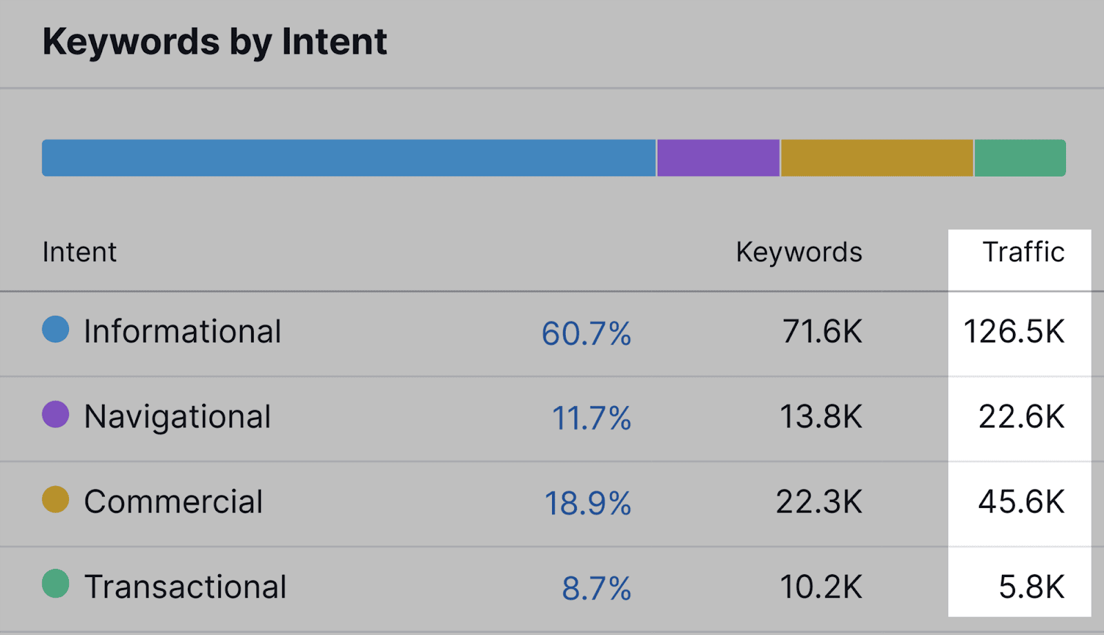 Traffic by intent How to Track Your Google Keyword Rankings |