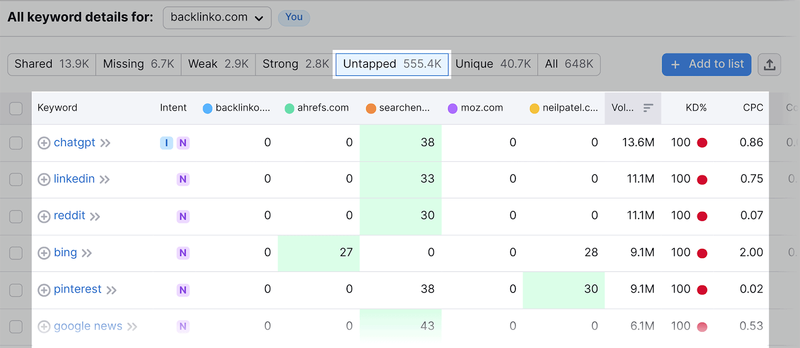 Untapped Keywords Untapped keywords - which you don't rank for but competitors do