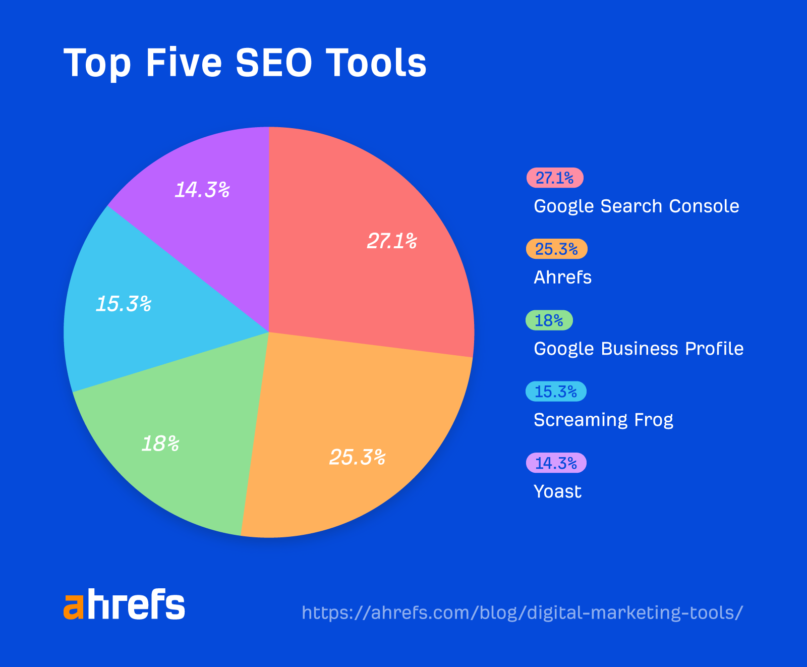 Top 30 Digital Marketing Tools in 2023 (According to Our Survey) |