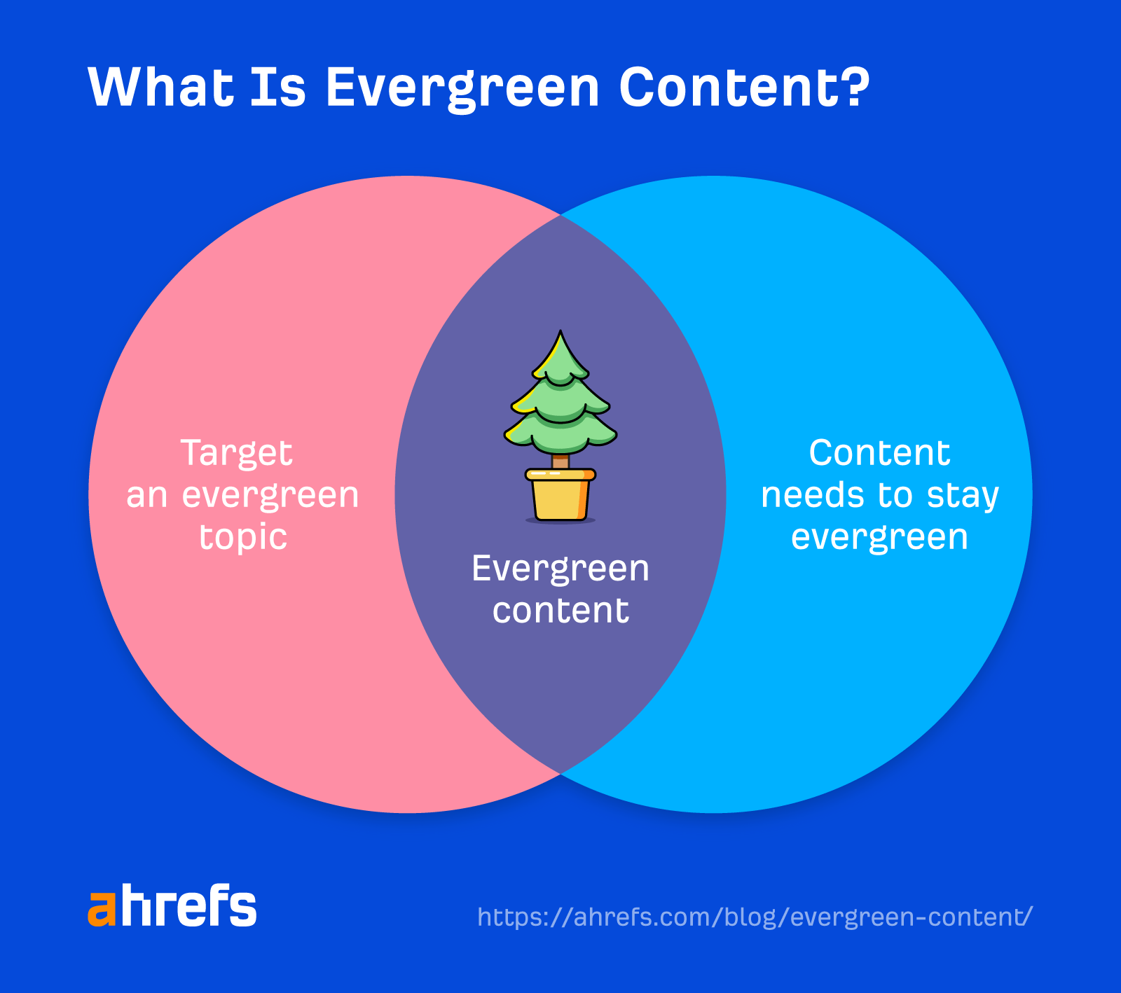 Evergreen Content Explained: 2 Key Ingredients for Success |