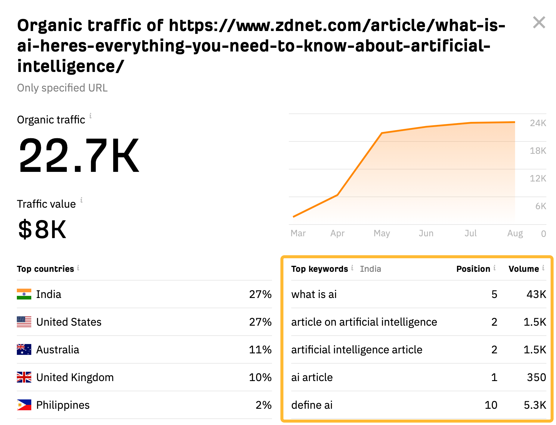 Top keywords of a specified URL