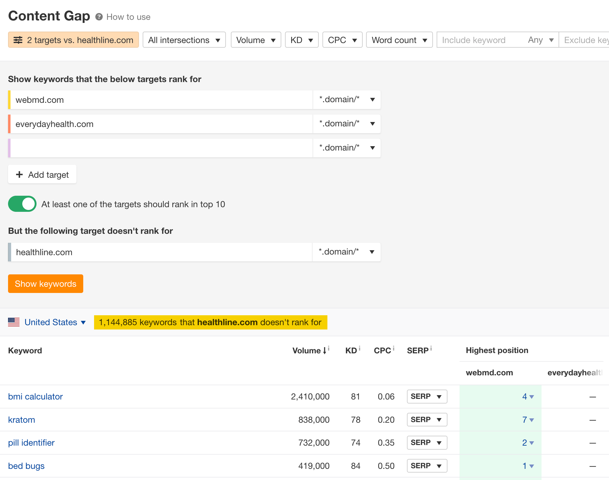 Ahrefs' Content Gap tool