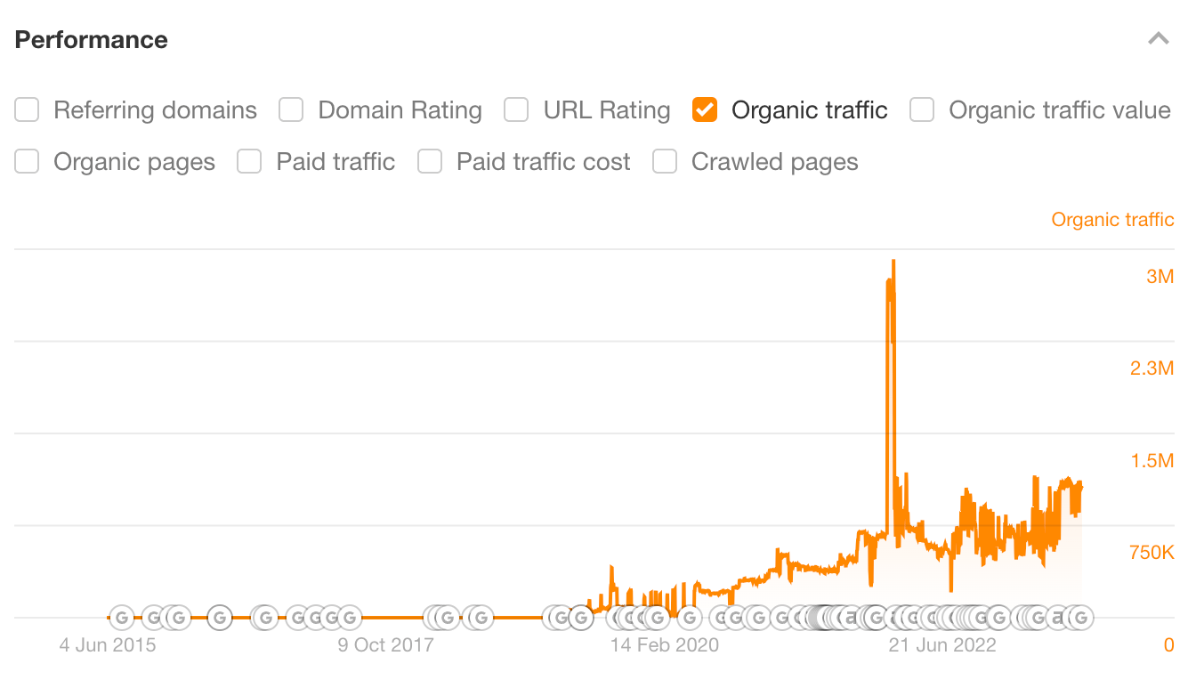 The meatloaf recipe still generates a lot of search traffic
