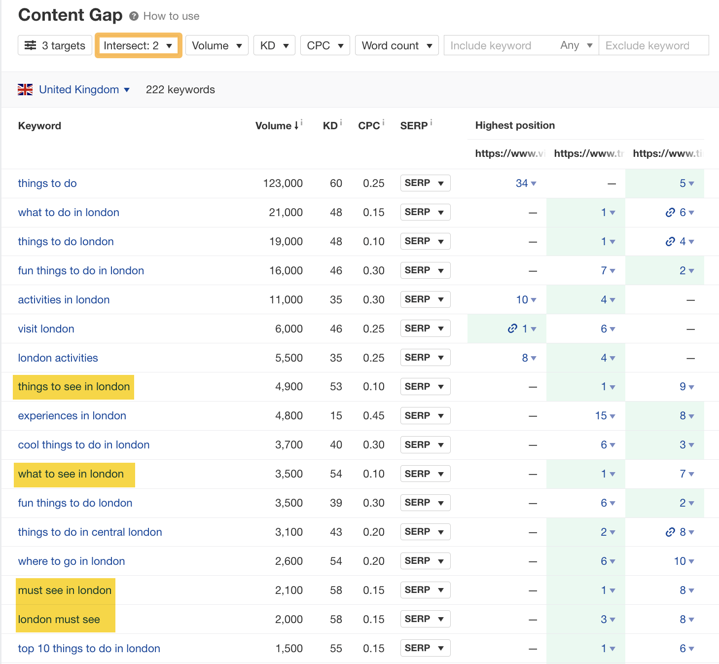 Content Gap report results, via Ahrefs' Site Explorer
