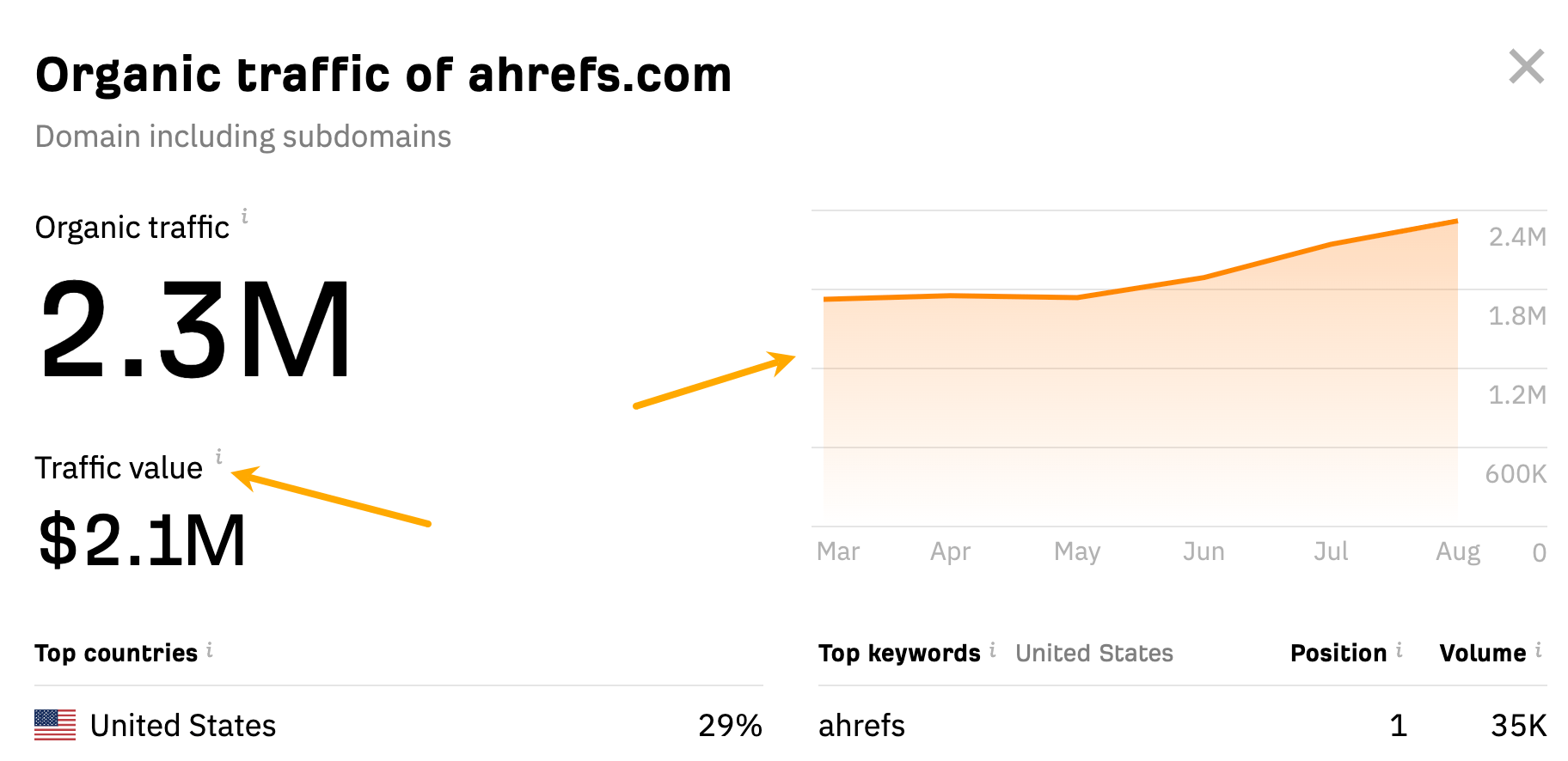 Organic traffic trend of a website