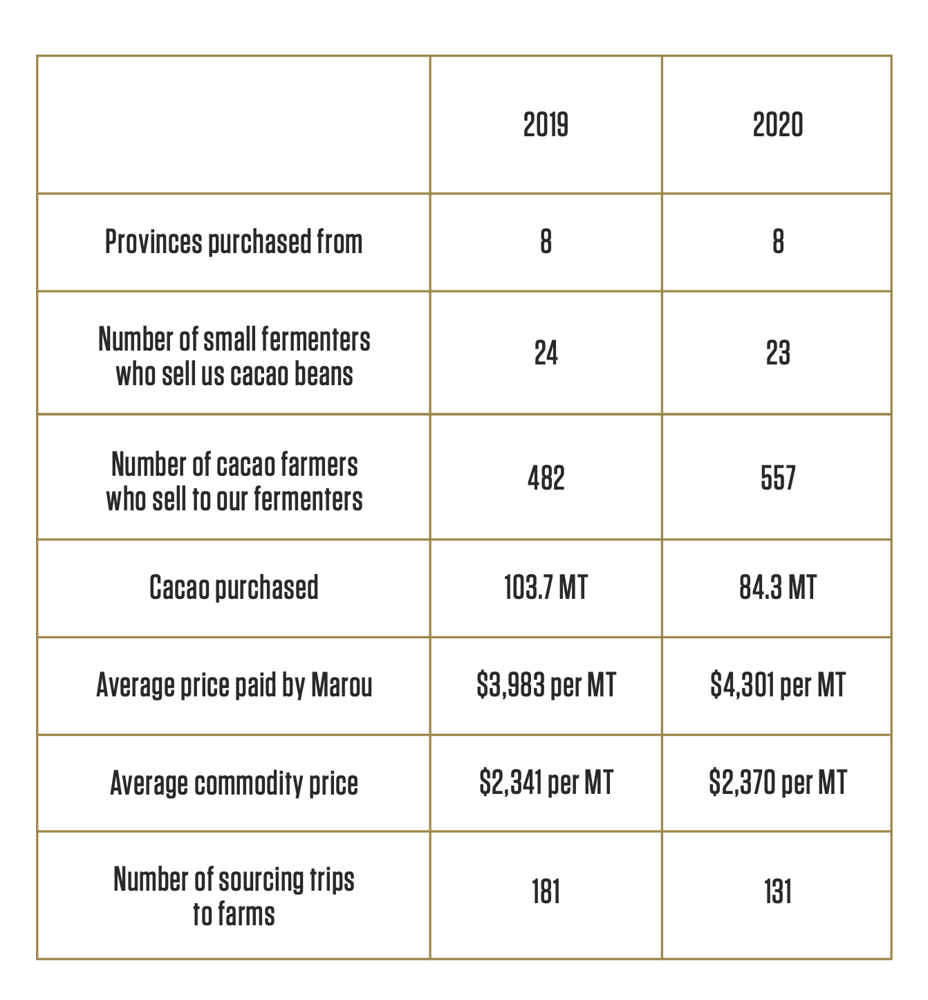 Table about cacao sourcing
