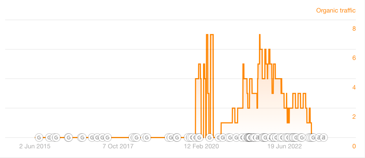 The decline in traffic for the MCU blog post
