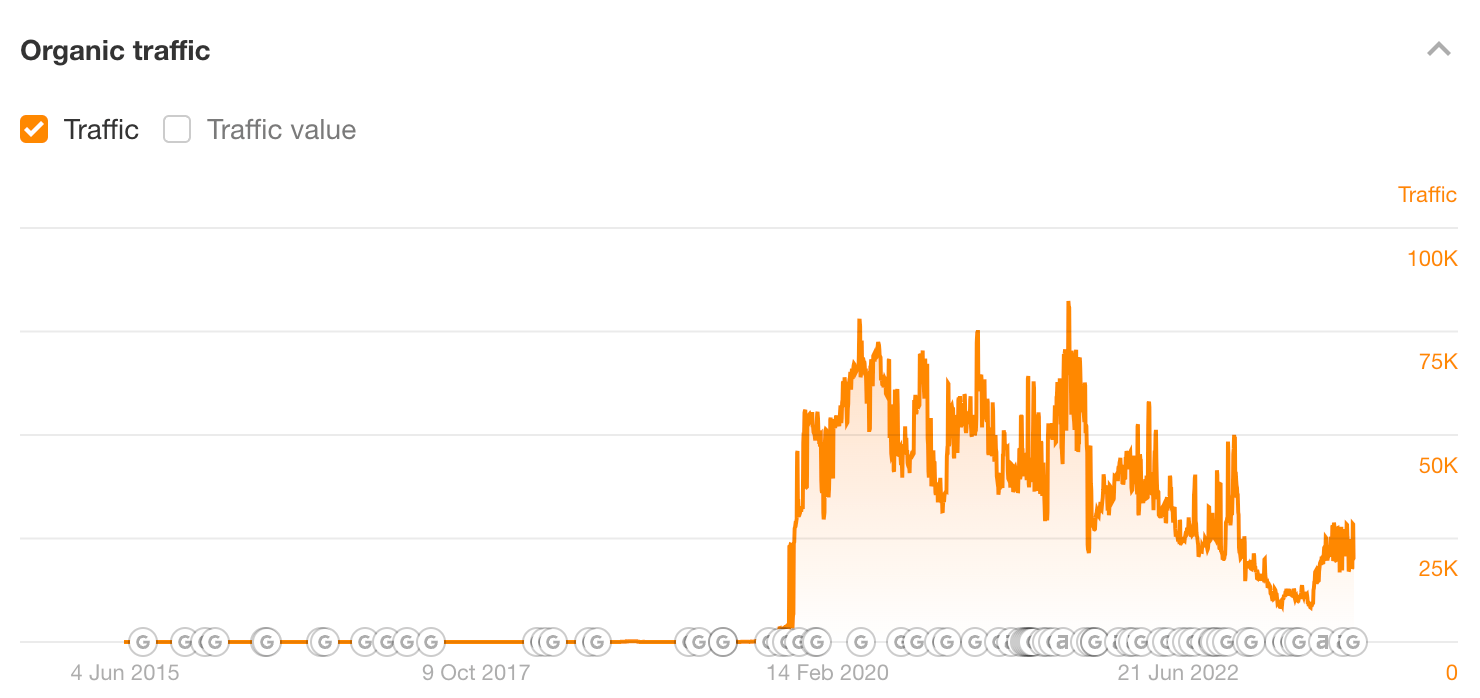 Search traffic for Builtin's post on blockchain technology
