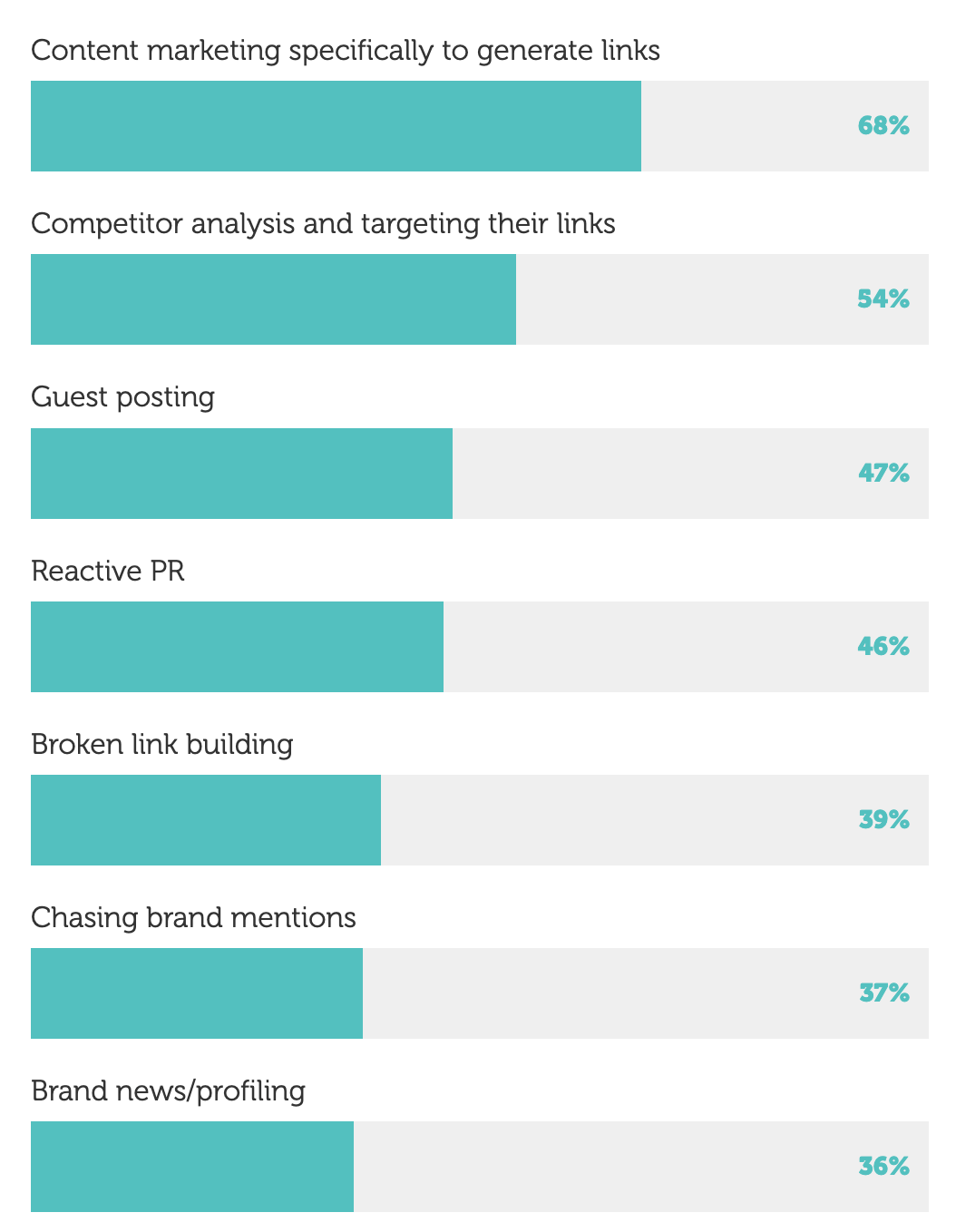 7 Popular White Hat Link Building Techniques (That SEOs Are Still Using Today) |