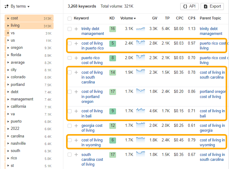 keyword list on Ahrefs