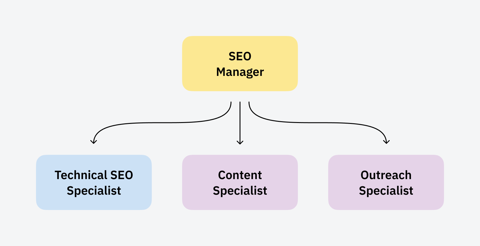 How to Build (And Structure) an SEO Team |