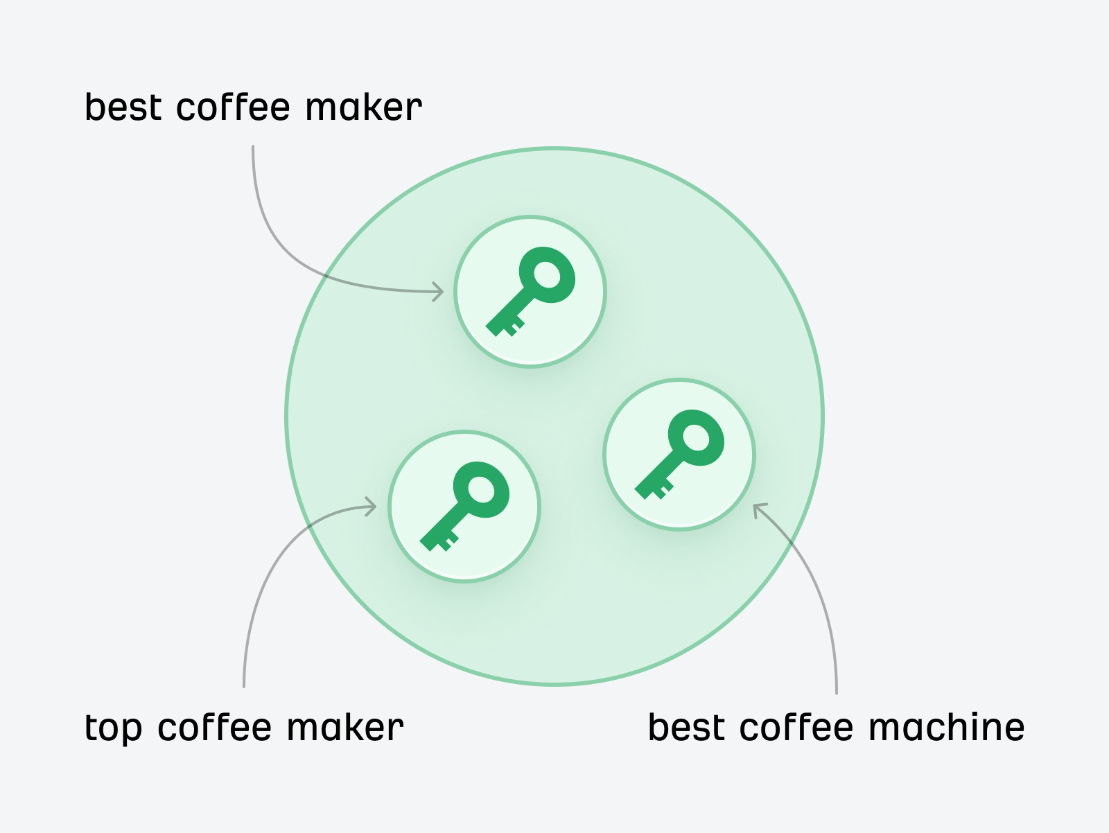 Example keyword cluster
