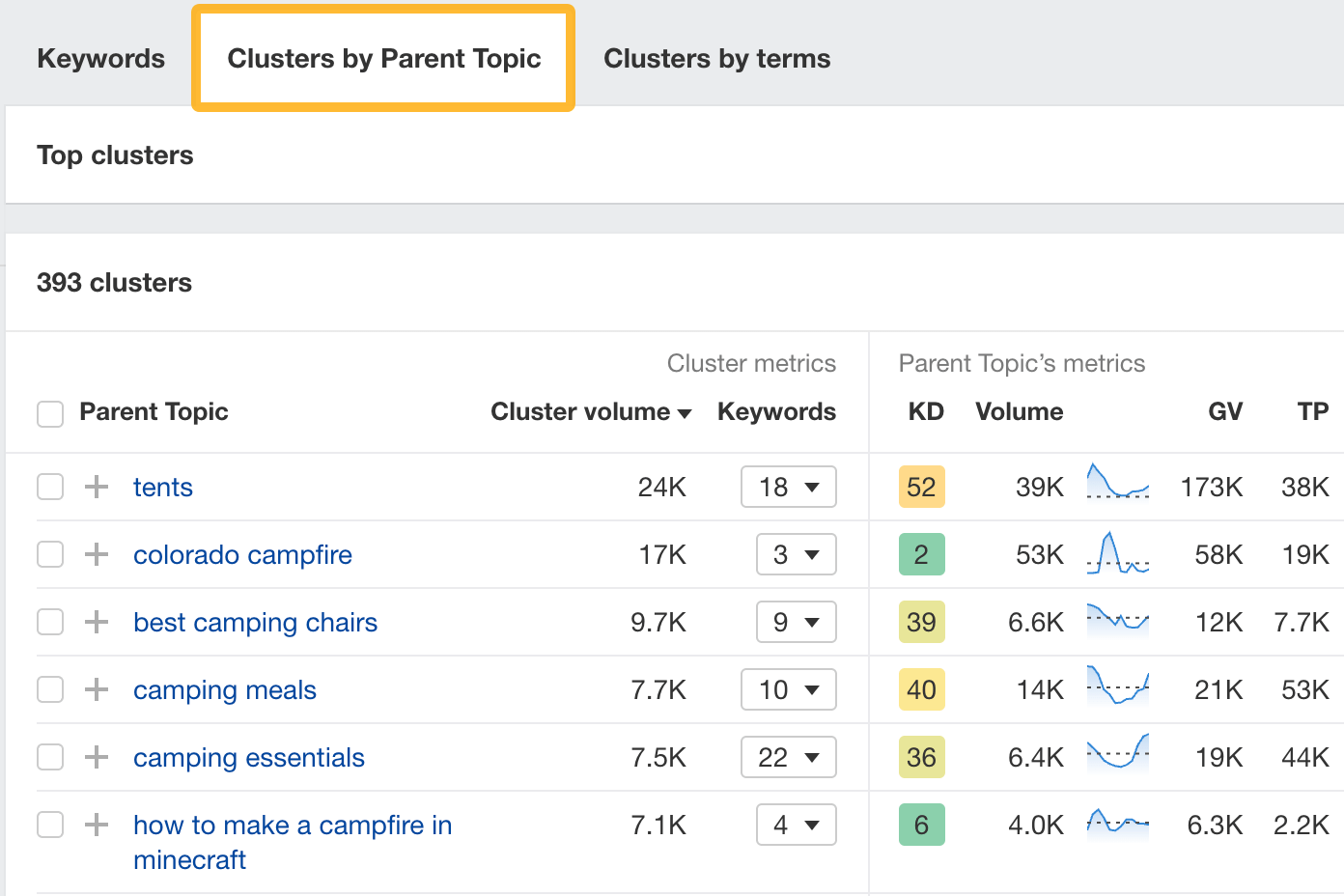 You can group your custom keyword list by parent topics or terms