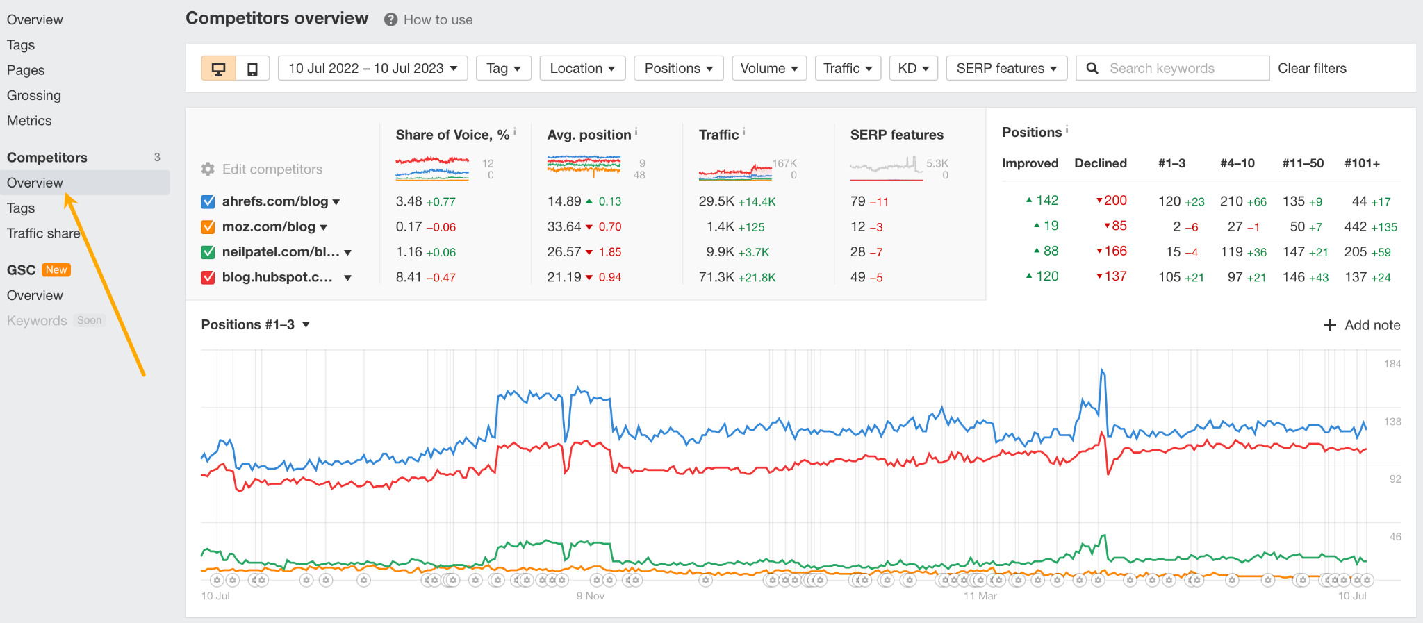 Competitors overview in Rank Tracker