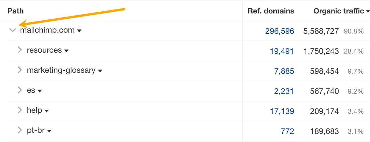 A breakdown of Mailchimp's subfolders