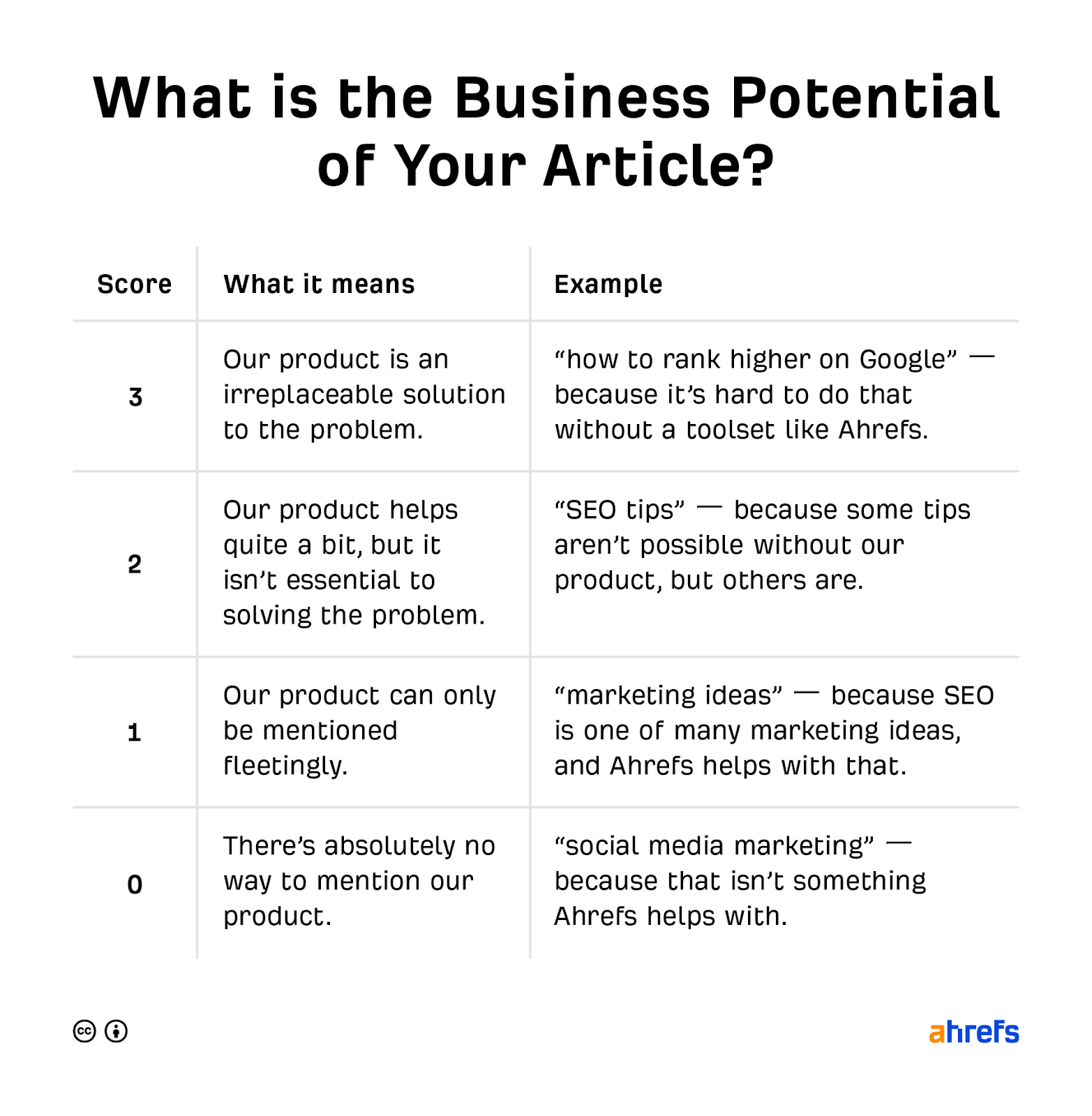 How to score business potential for topics
