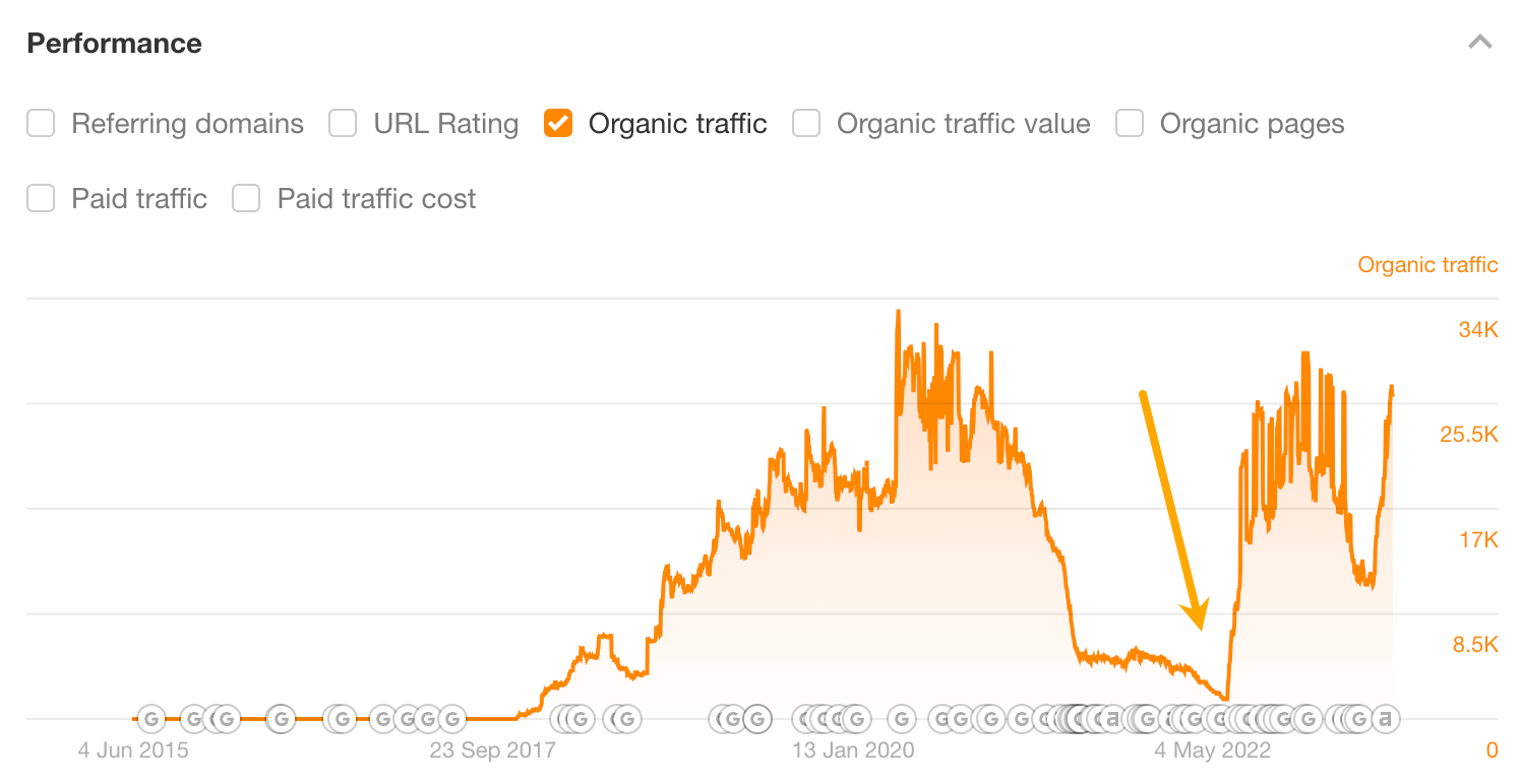The increase in traffic after an update to a blog post
