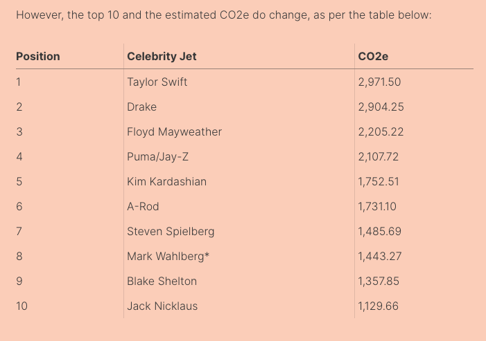 Data study on the C02 emissions of celebrities