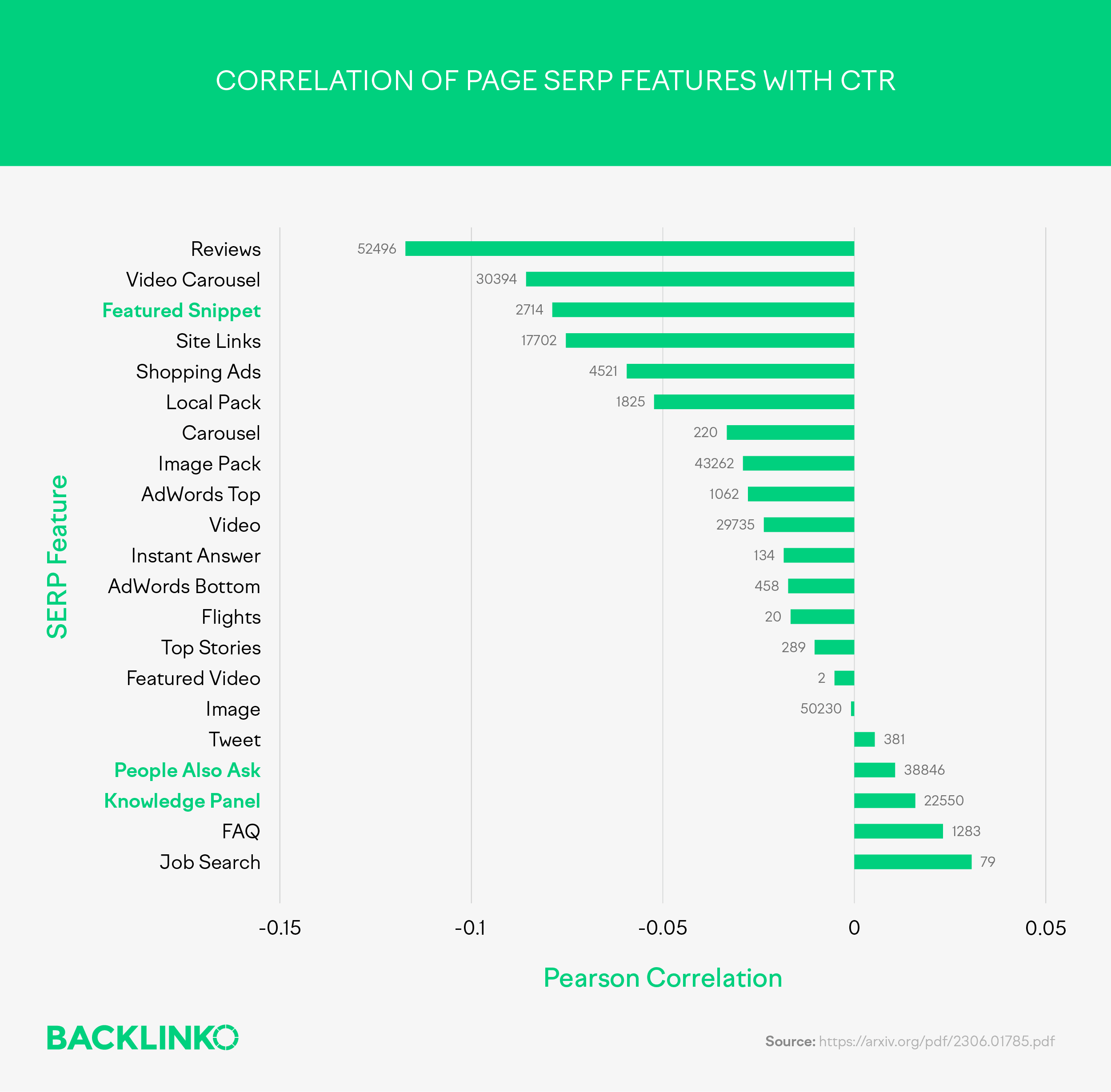 Correlation of Page SERP Features With CTR Correlation of Page SERP Features With CTR