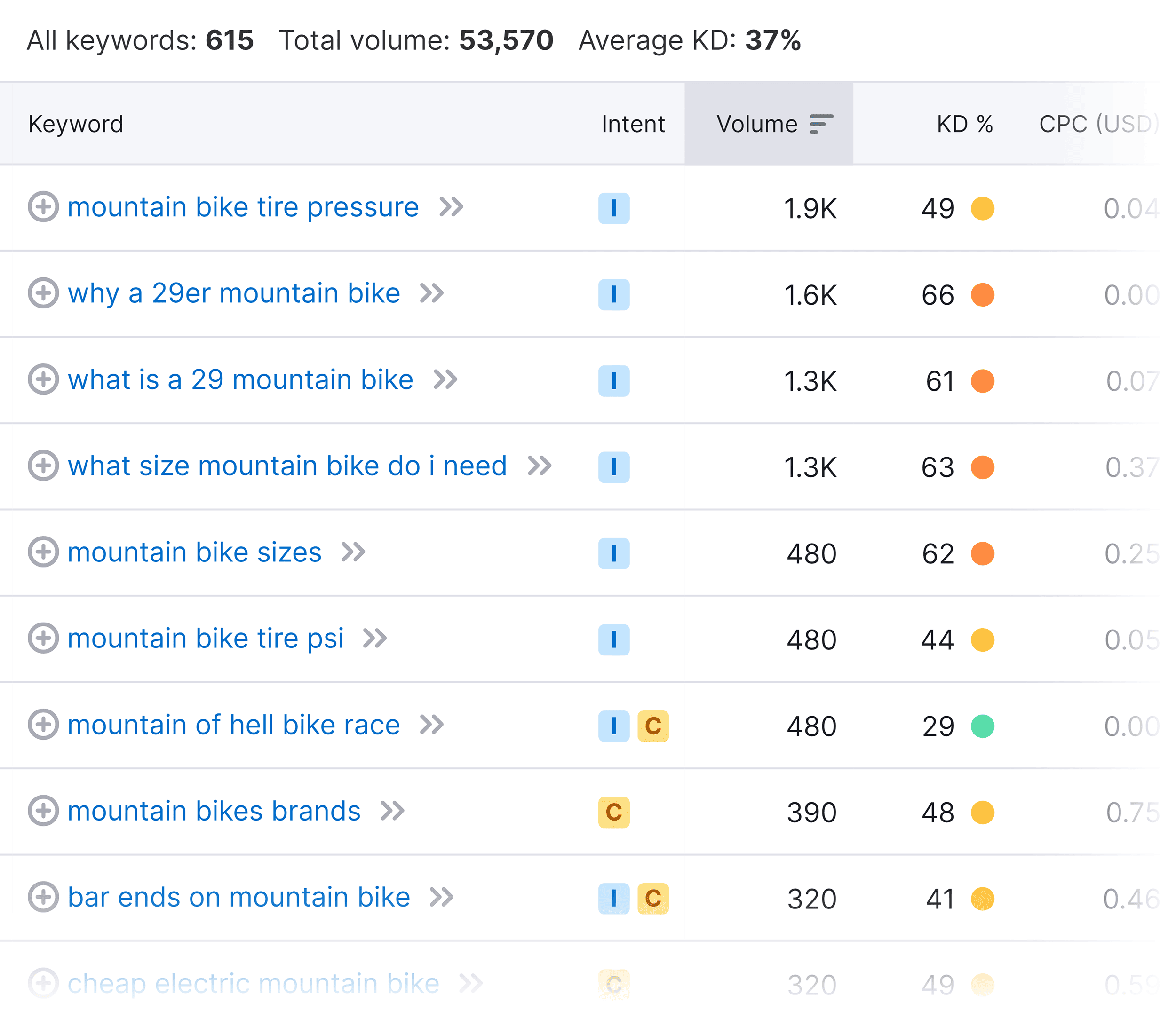 Keyword Magic Tool – Featured Snippet Keywords Keyword Magic Tool – Featured Snippet Keywords