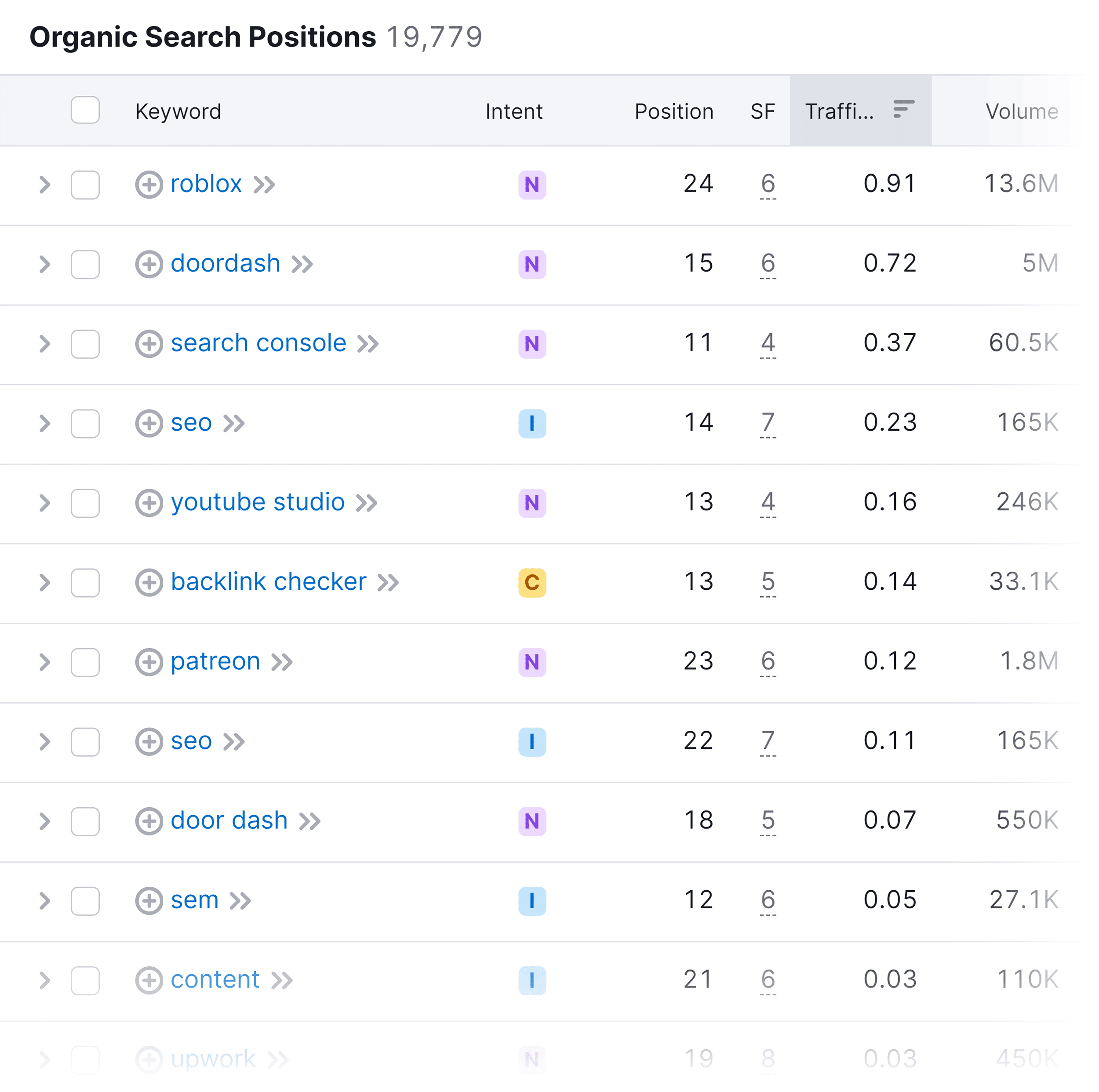 Organic Research – Positions – Results Organic Research – Positions – Results