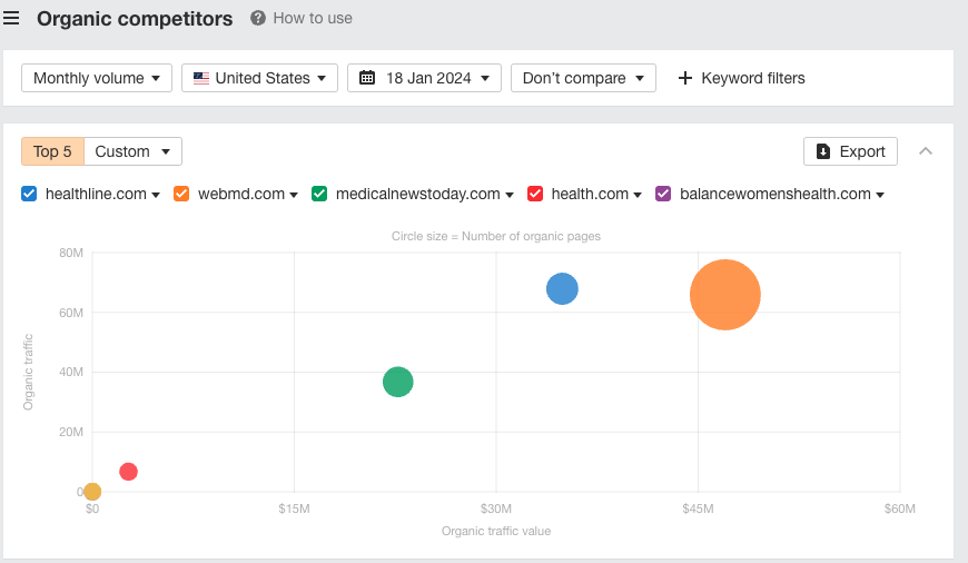 Example of organic competitors positioning graph in Ahrefs