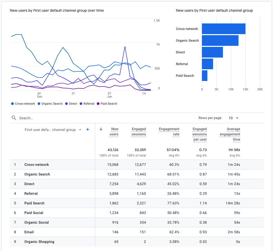 GA4 acquisition reports showing top channel groups