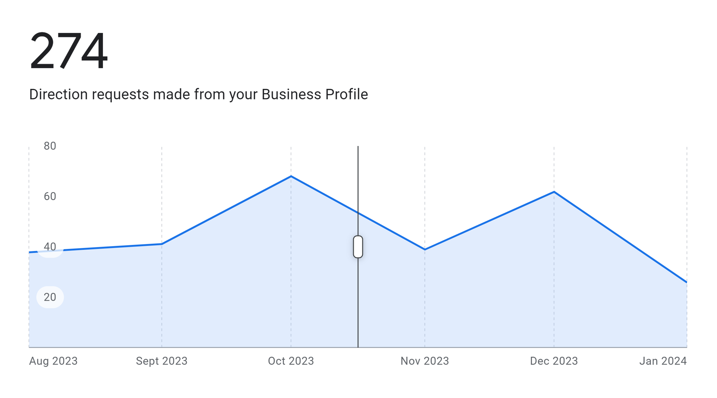 Google Business – Performance – Direction requests