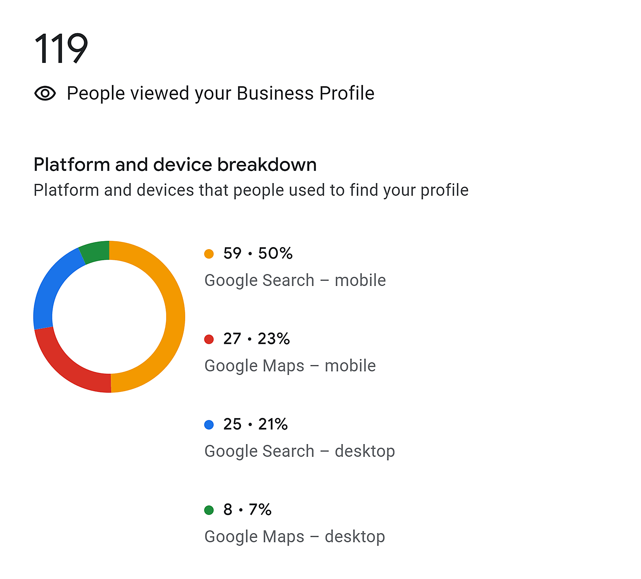 How people discovered you – Platform & device