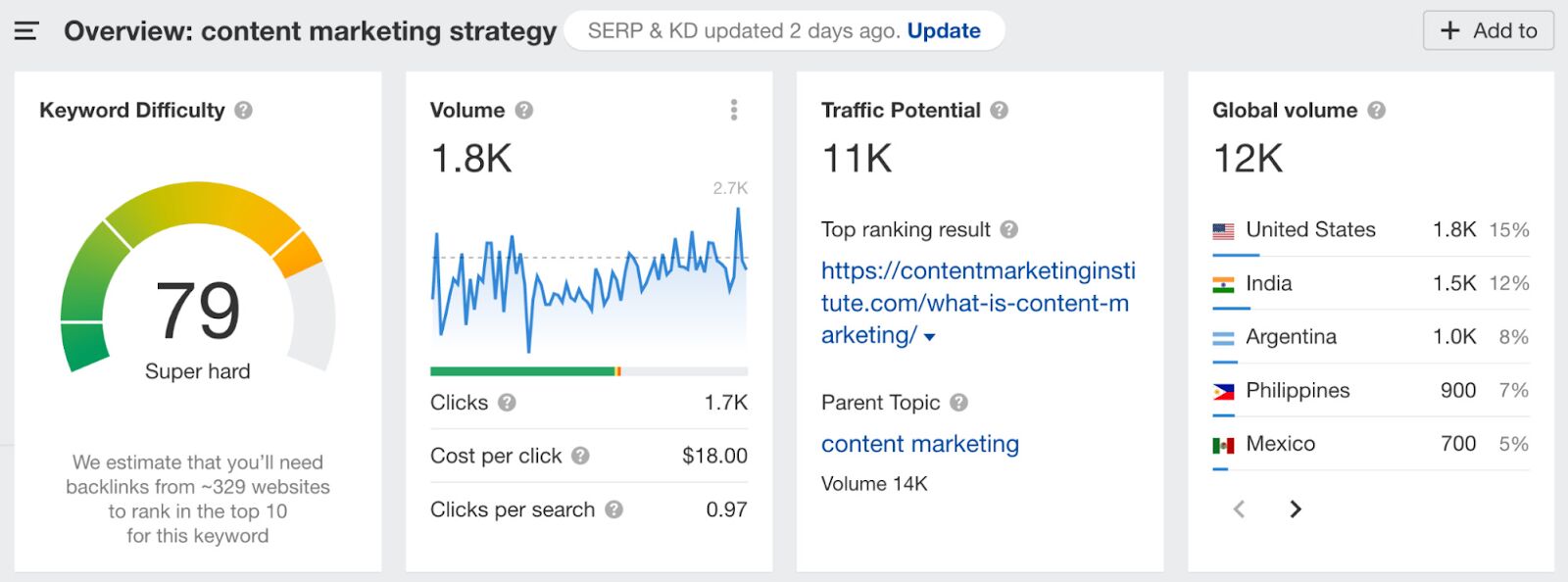 Keyword overview in Ahrefs.